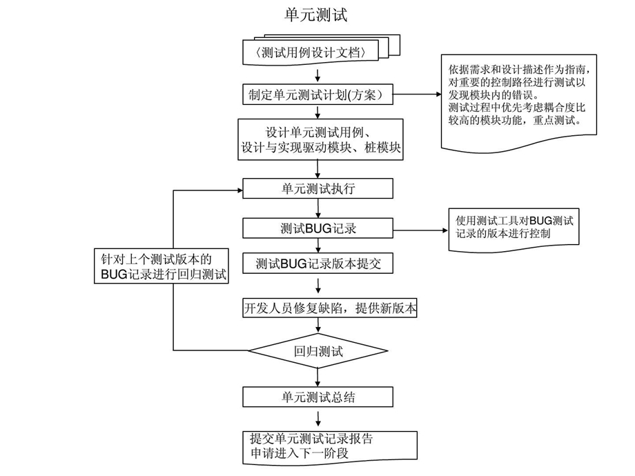 软件测试全过程工作流程图汇总.ppt.ppt_第3页