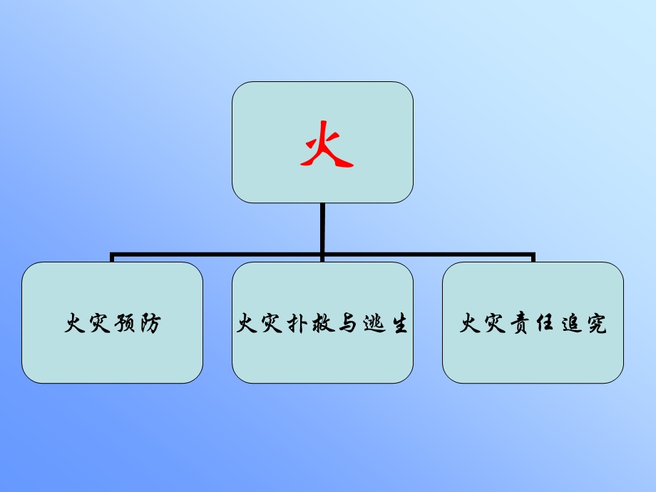 学校消防安全课件.ppt_第2页