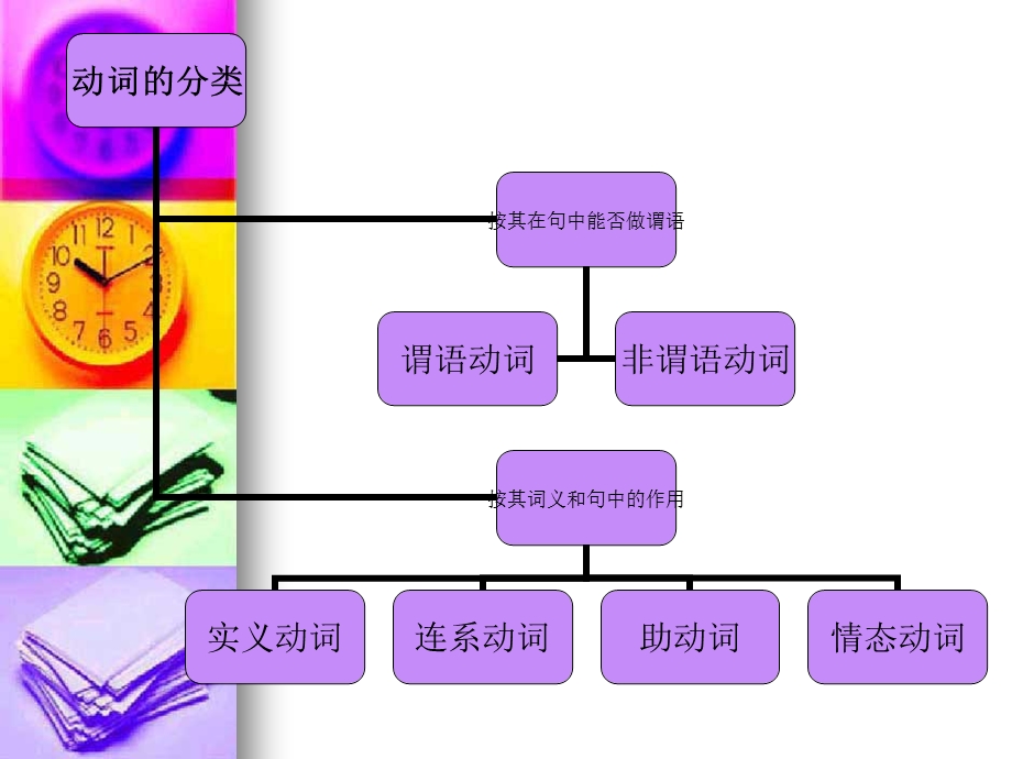 中考语法复习之动词的分类Sophy.ppt_第3页