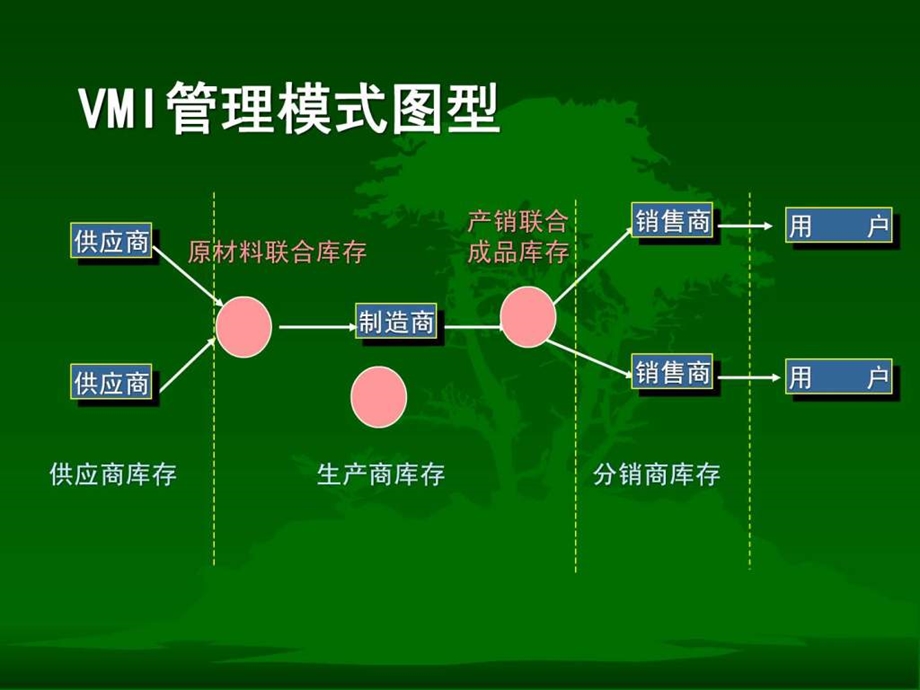 供应商管理客户库存.ppt.ppt_第3页