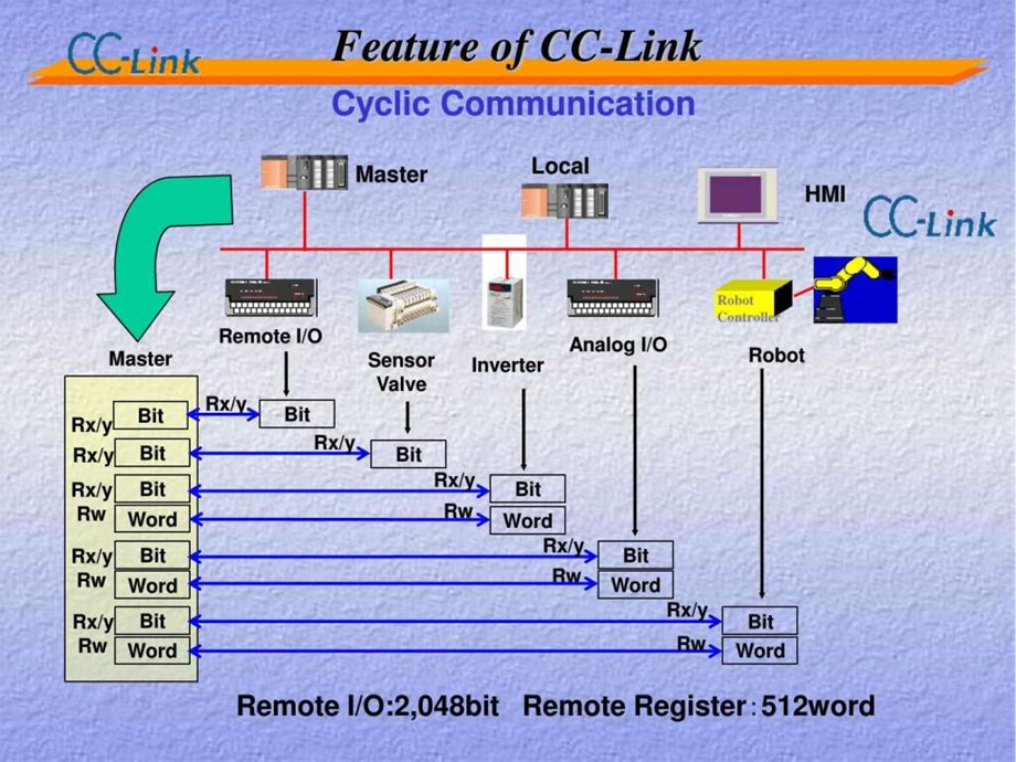 CCLINK的PPT讲义.ppt_第3页