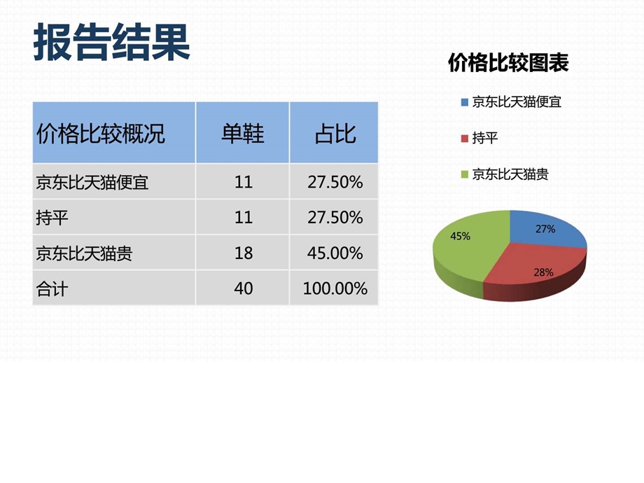 商品价格比较报告原数据单鞋京东VS天猫7月第2周.ppt.ppt_第3页