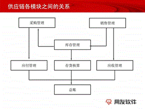 用友u8供应链业务流程.ppt