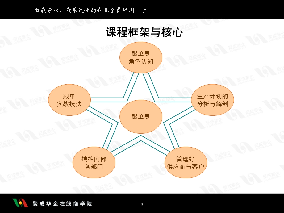 高级跟单员实战训练.ppt_第3页