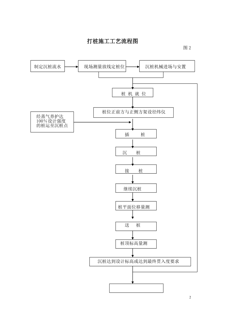 锤击预义制方桩工程施工组织设计.doc_第2页