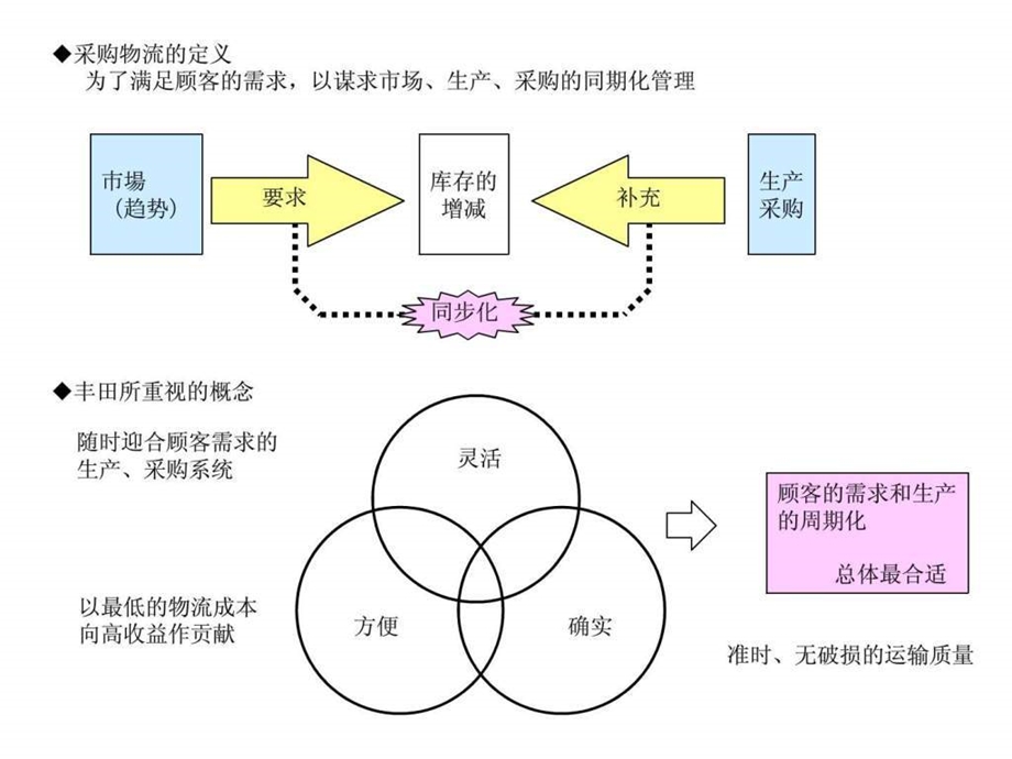 丰田汽车物流管理系统介绍图文.ppt.ppt_第3页