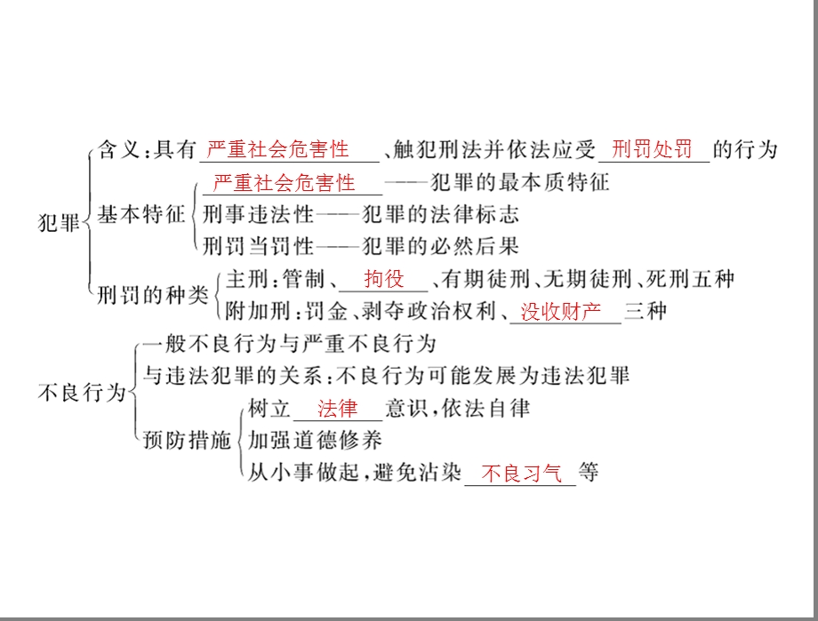 专题三：学法用法.ppt_第3页