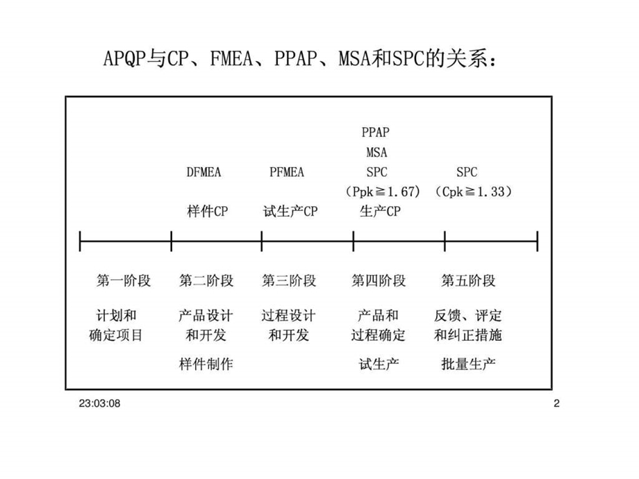 汽车行业五大工具.ppt_第2页