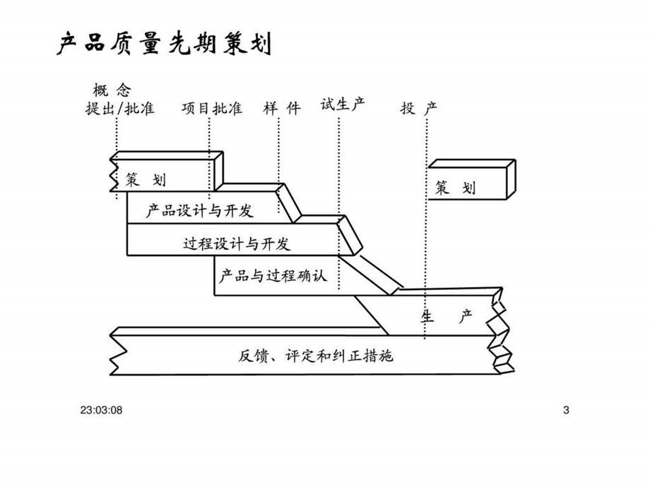 汽车行业五大工具.ppt_第3页