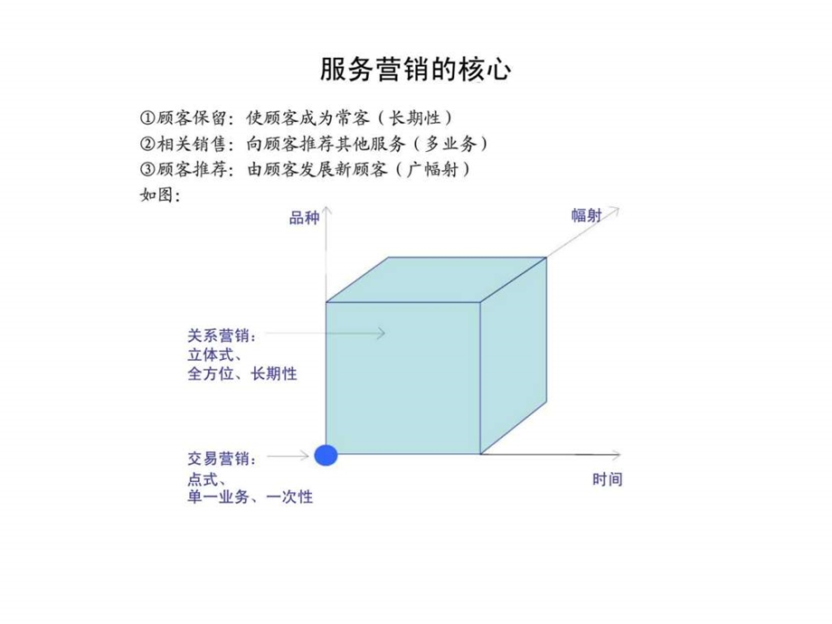 服务营销管理1477949963.ppt_第3页