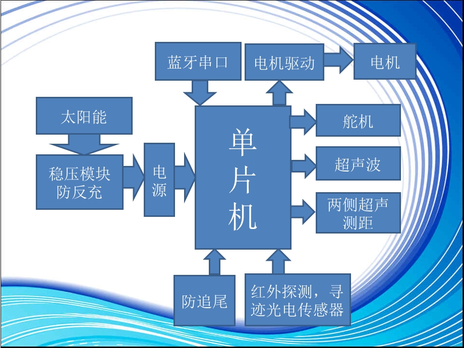 大学基于单片机控制的智能循迹避障小车演示文稿PPT.ppt_第2页