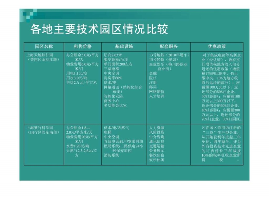 上海地区科技园区市场调研报告3.ppt_第3页