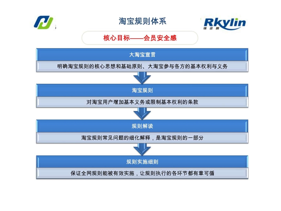 淘宝规则培训平台资源部.ppt.ppt_第3页