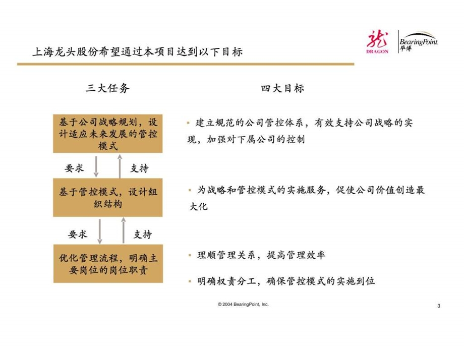 上海龙头集团股份有限公司管控模式项目初期报告.ppt_第3页