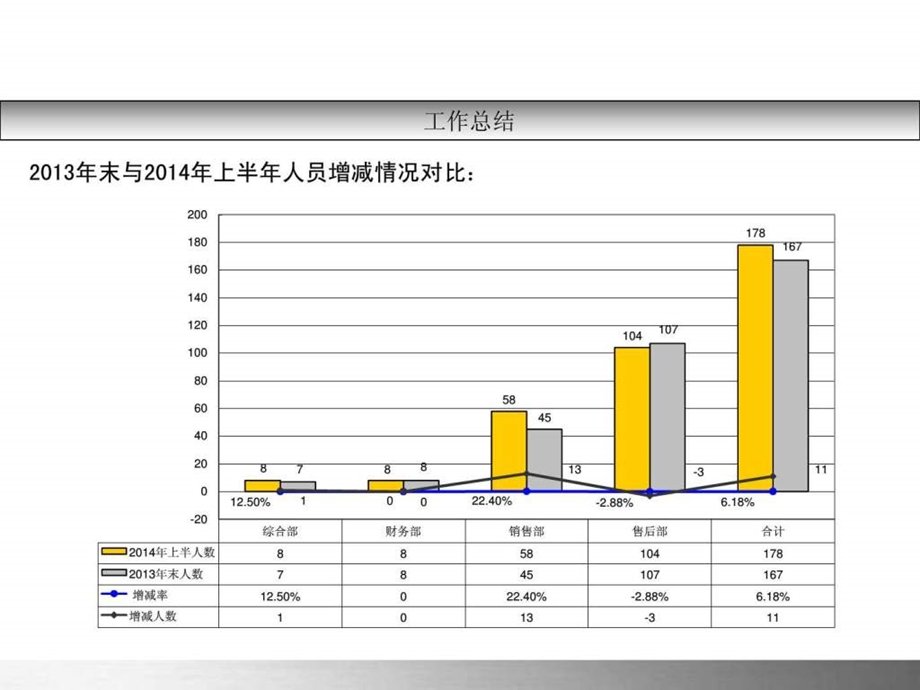 人事行政上半年工作总结.ppt_第3页