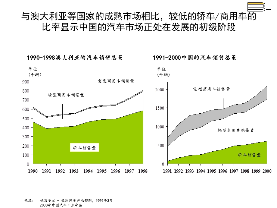 中国汽车行业的发展现状——今后的发展态势.ppt_第3页