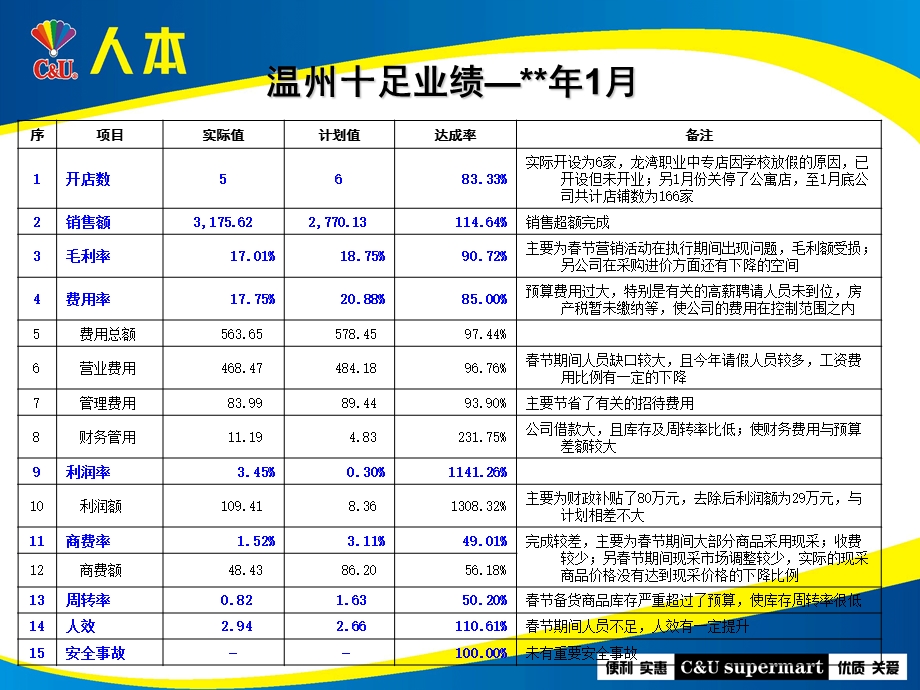 元月份工作总结.ppt_第2页