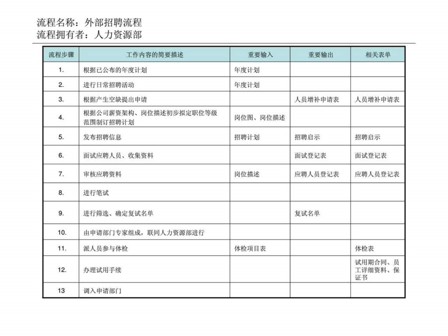 人力资源部工作流程.ppt_第2页