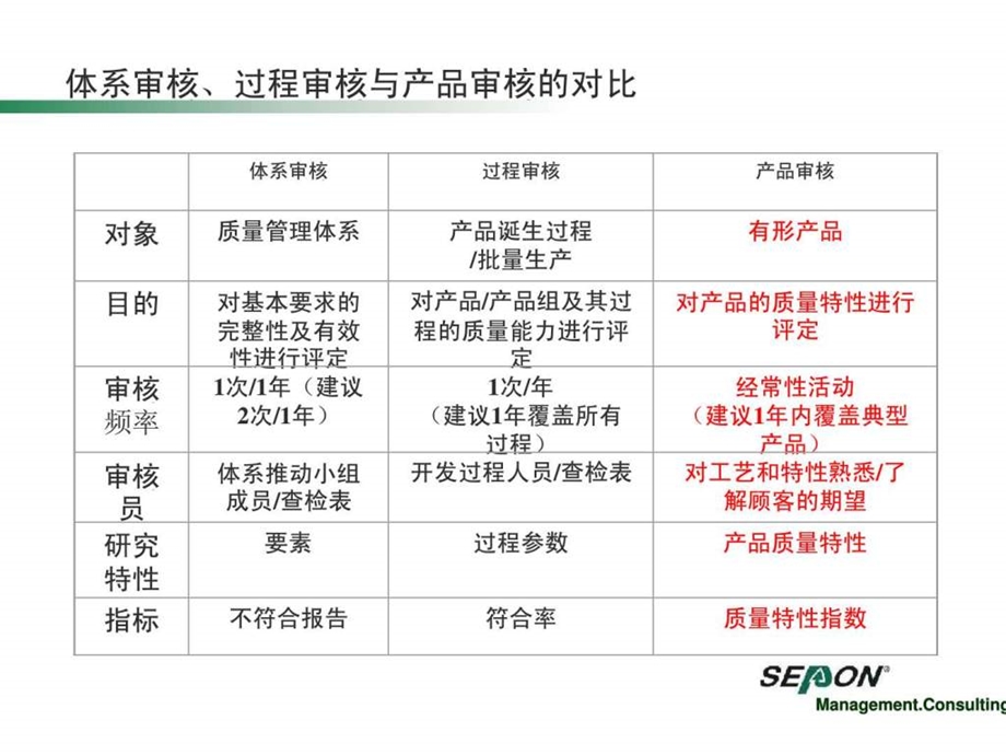 过程审核讲义图文.ppt_第3页