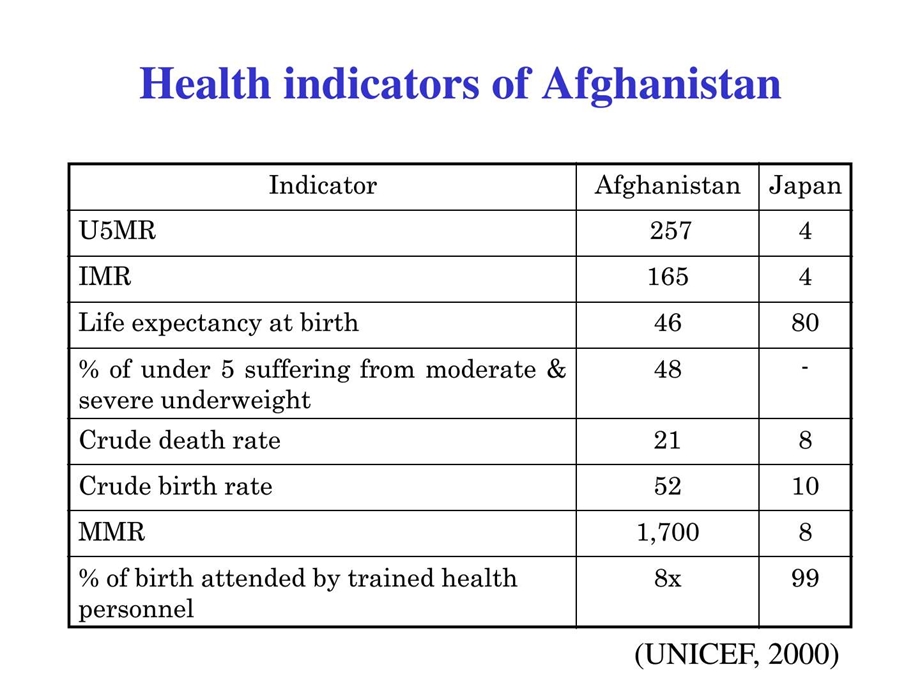 国际医学健康合作阿富汗健康数据英文.ppt.ppt_第2页
