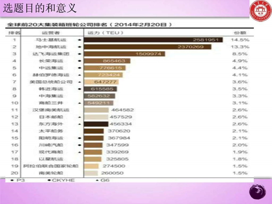 航运企业集装箱运输联盟分析很完美的PPT模板.ppt.ppt_第2页