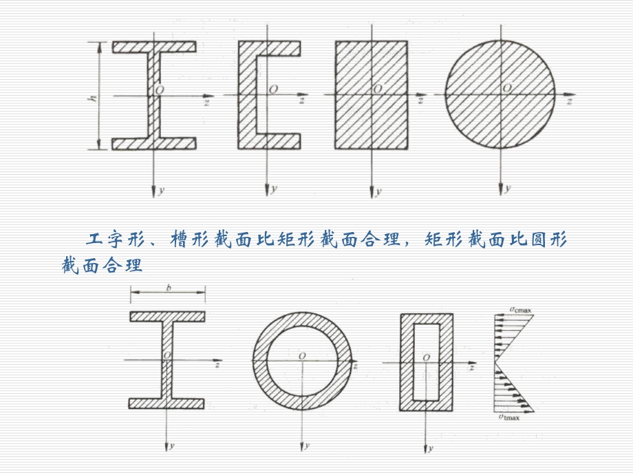 材料力学课件46梁的合理设计.ppt_第2页