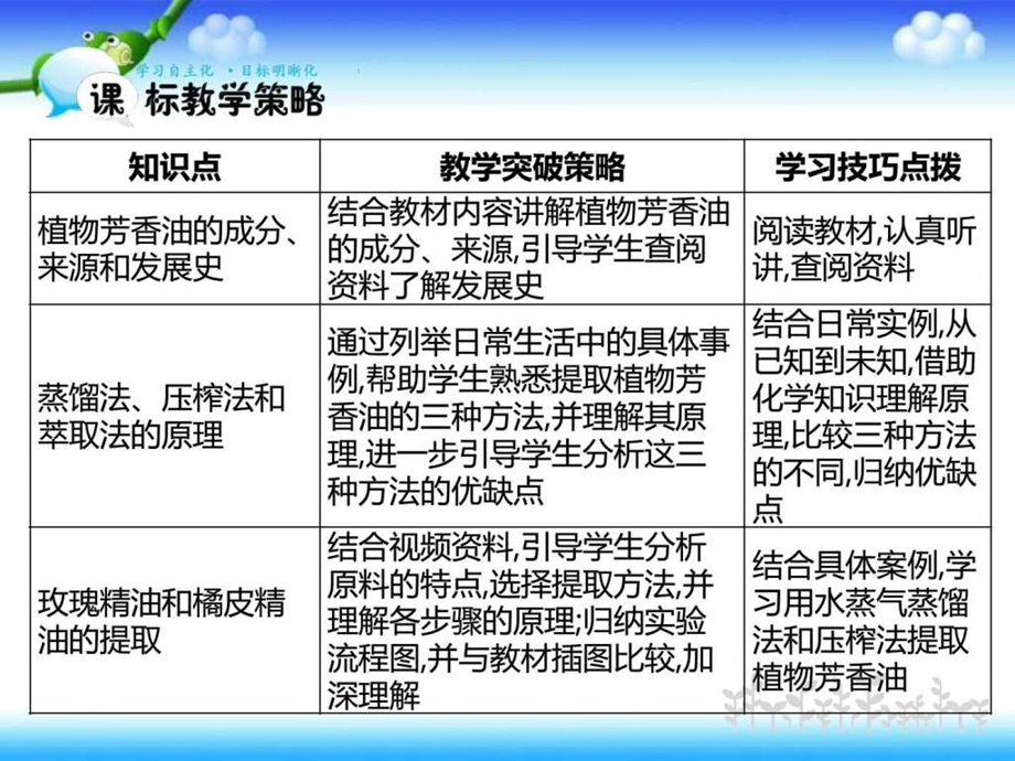 植物芳香油的提取导学案教师端图文.ppt.ppt_第2页