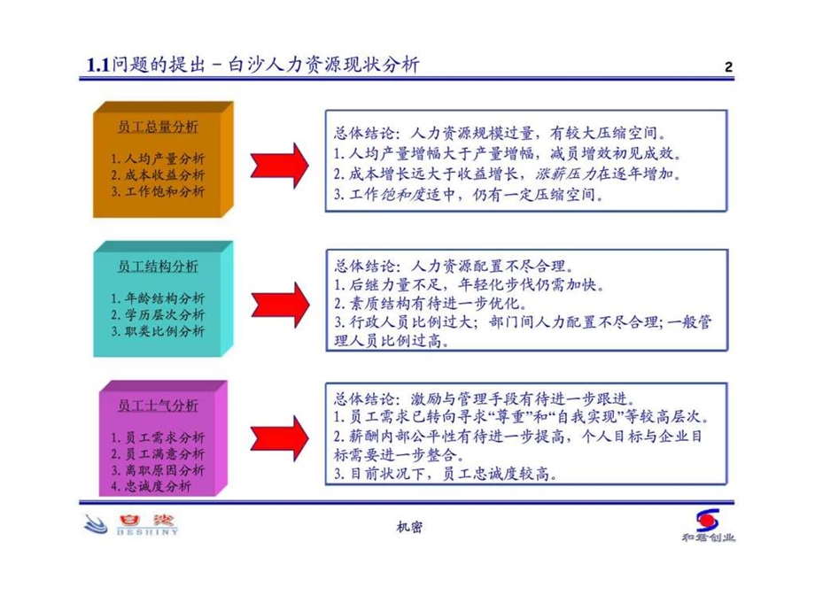 和君创业白沙集团人力资源分析及管理体制研究报告.ppt_第3页