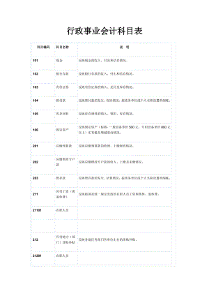 行政事业会计科目表.doc