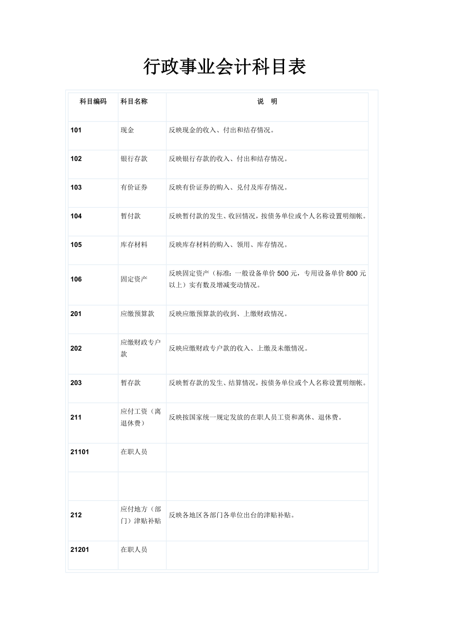 行政事业会计科目表.doc_第1页