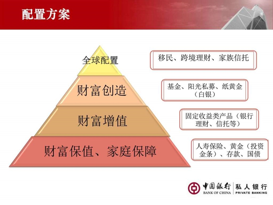 中国银行资产配置方案电力公司图文.ppt_第3页