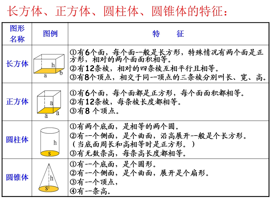 图形的认识和测量立体图形.ppt_第2页