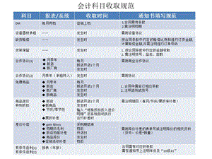 会计科目收取规范.ppt