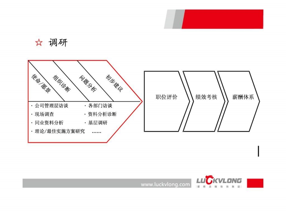 爱维龙媒某大型钢铁集团管控项目案例.ppt_第2页