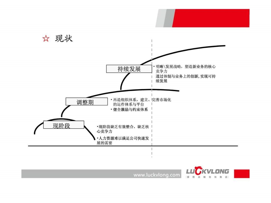 爱维龙媒某大型钢铁集团管控项目案例.ppt_第3页