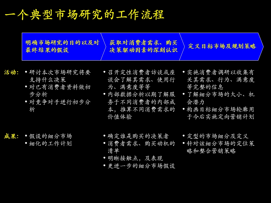 麦肯锡的市场研究方法.ppt_第3页