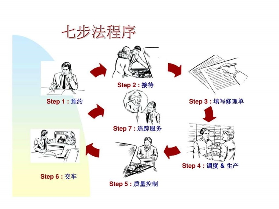 汽车服务步骤.ppt_第3页