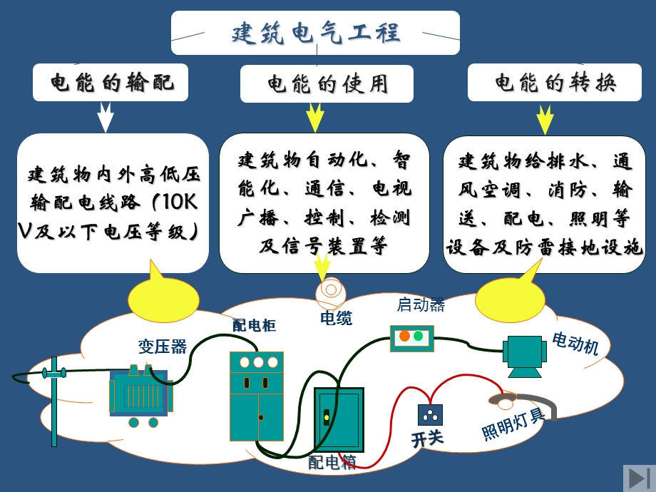 动力照明配电与防雷工程量清单计价价..ppt_第3页