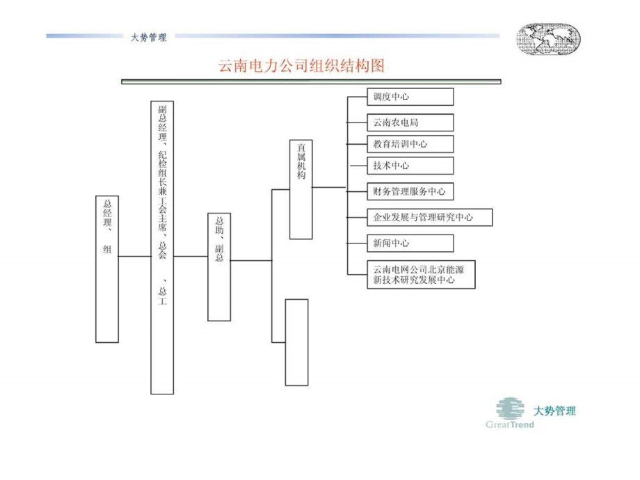 全国省级电力公司组织架构图.ppt_第3页