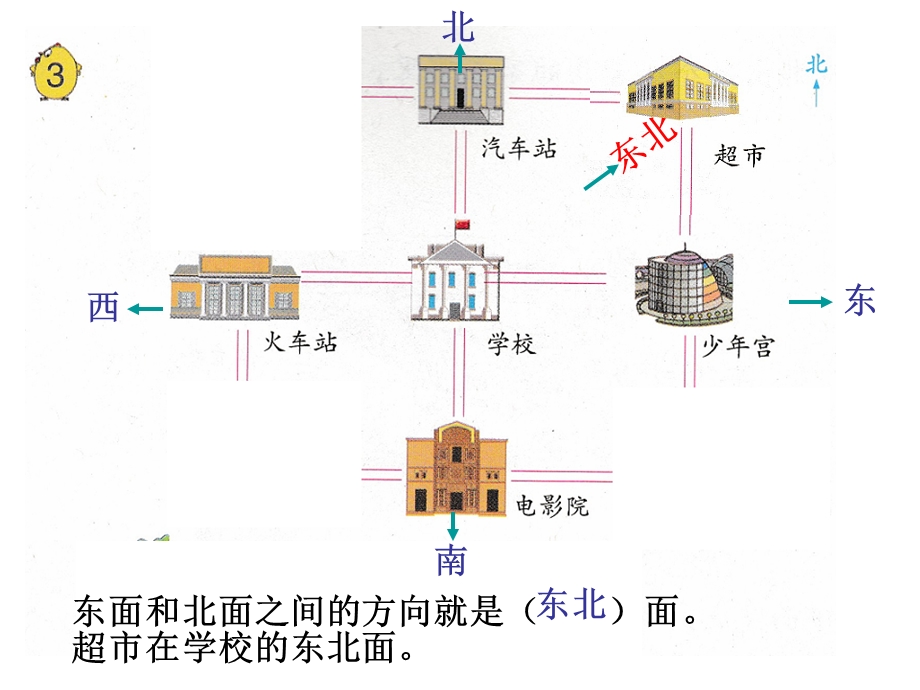 认识方向例3.ppt_第2页