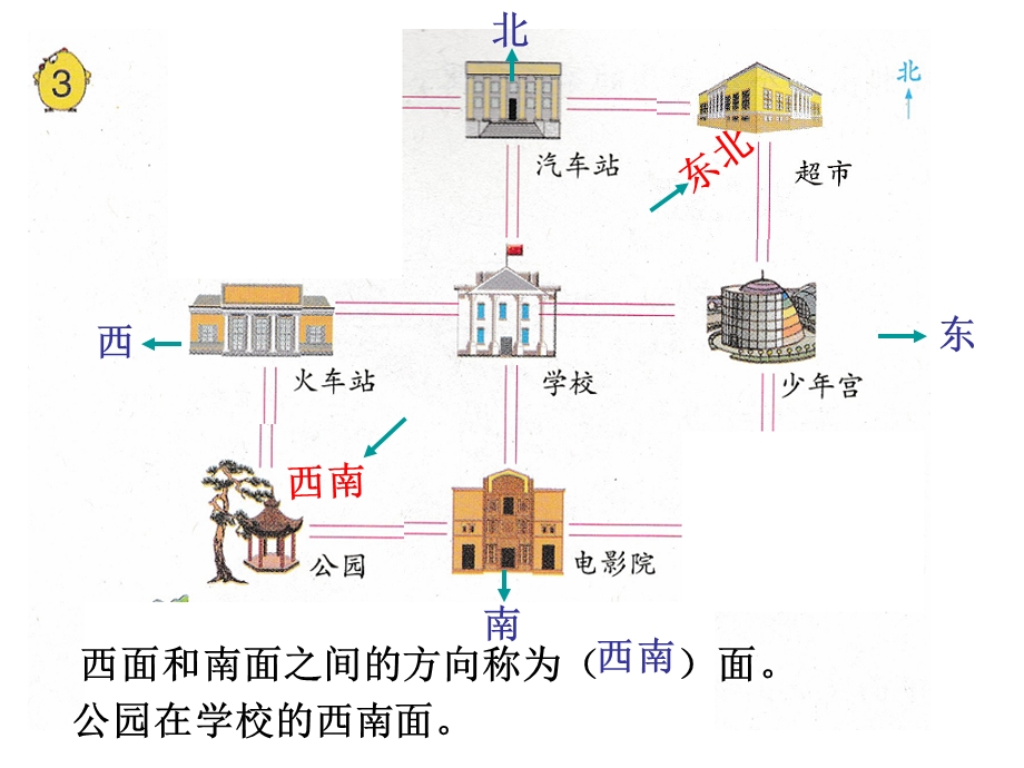 认识方向例3.ppt_第3页