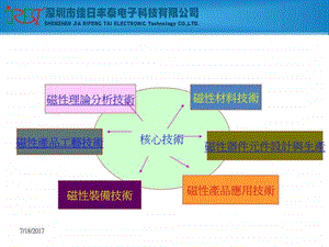 NFC铁氧体材料生产流程及技术要求.ppt.ppt