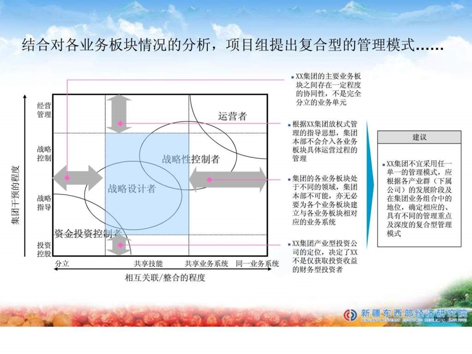 集团组织架构方案.ppt_第2页