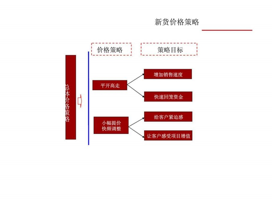 华邦金座阶段性营销建议4.ppt_第3页