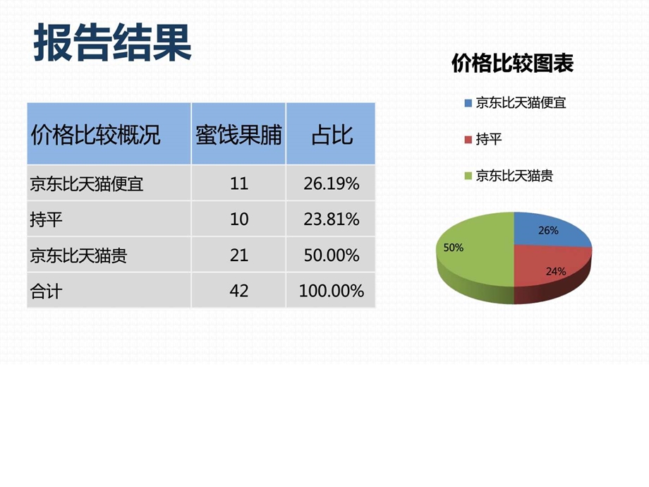 商品价格比较报告原数据蜜饯果脯京东VS天猫6月第2周....ppt.ppt_第3页