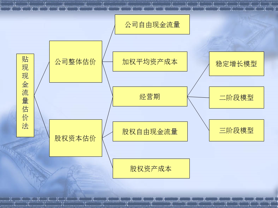 贴现现金流量估价法.ppt_第3页