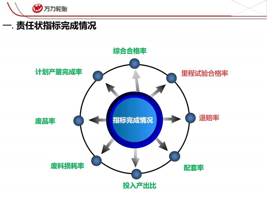 质量管理部门部工作者年终述职报告.ppt.ppt_第3页