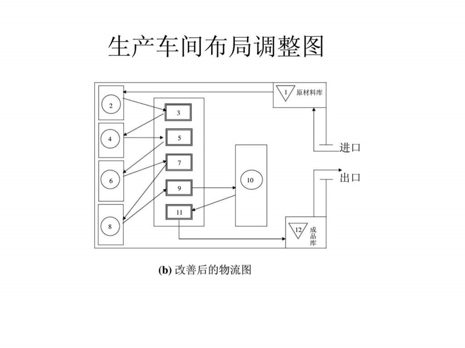 企业生产物流系统分析与设计原则.ppt_第3页