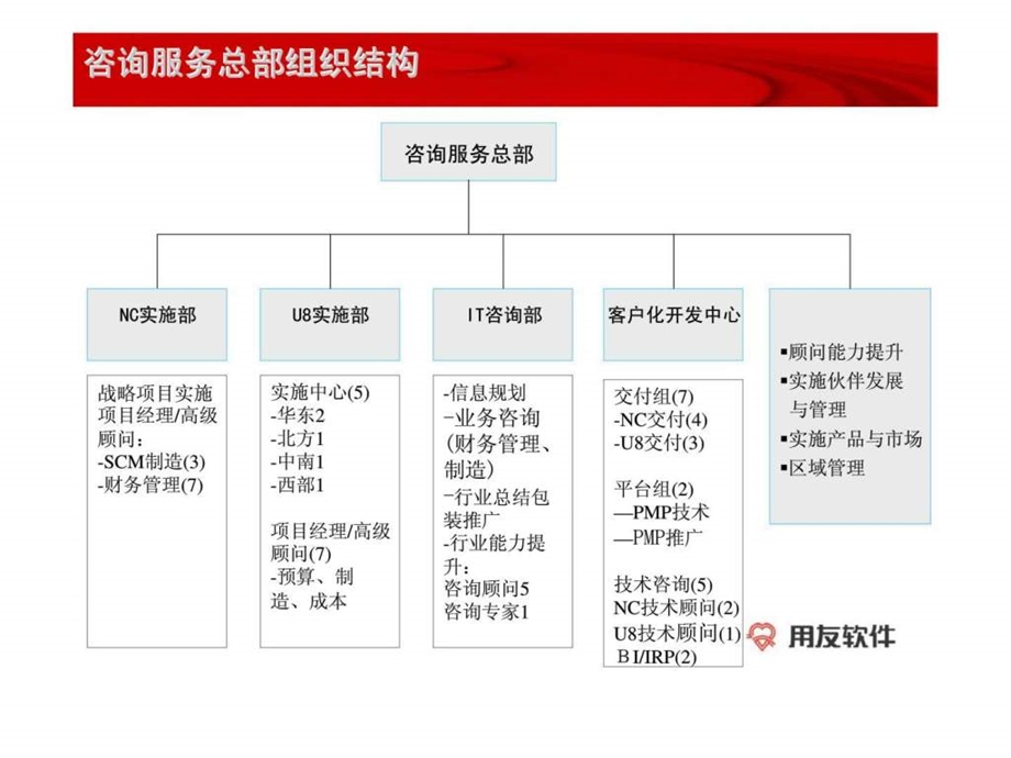 共同铸造中国全面服务第一品牌用友实施服务体系介绍1.ppt_第2页