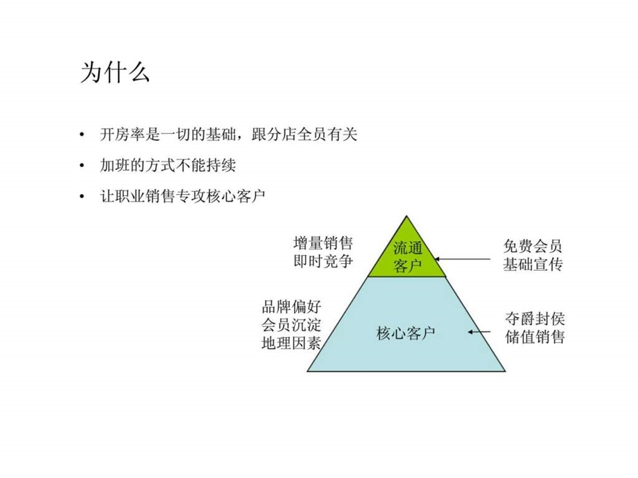 7天连锁酒店全员销售模式及其要领.ppt_第2页